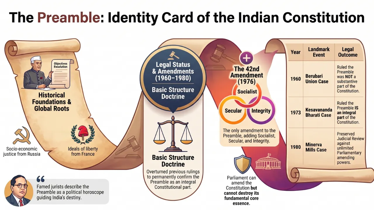 Preamble of the Indian Constitution: Significance & Amendability : Polity Set 14